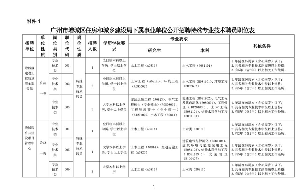 安居區住房和城鄉建設局最新招聘信息