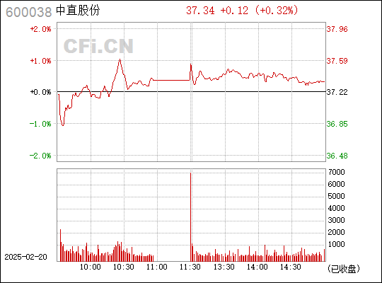 中直股份股票最新消息