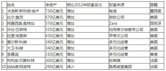 最新福布斯2025全球富豪榜