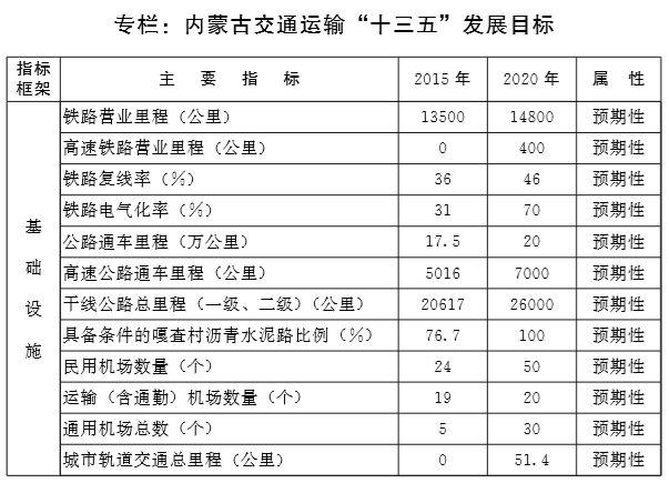 奈曼旗交通運輸局最新發展規劃