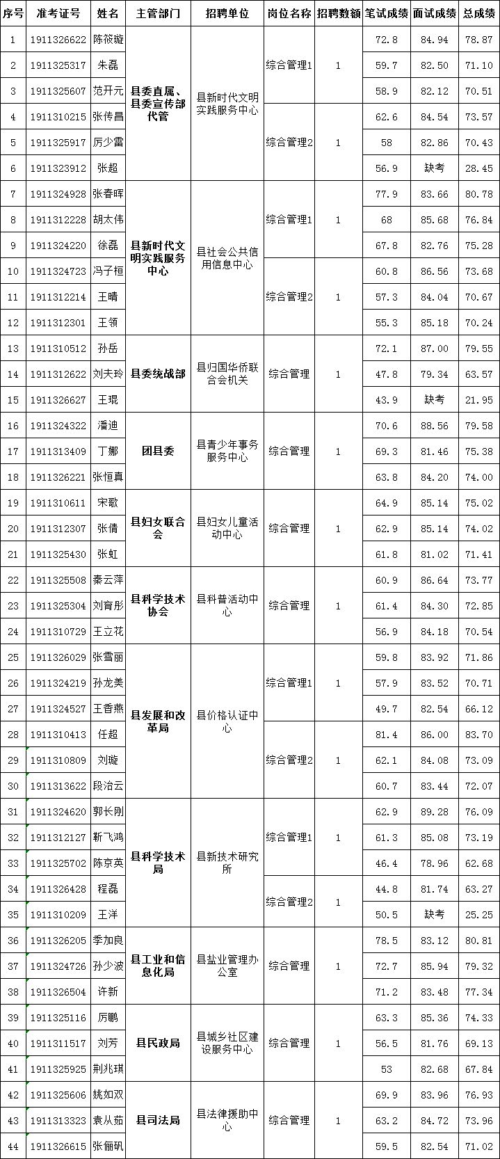 五蓮縣康復事業單位最新招聘信息