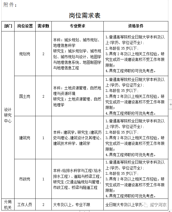 安岳縣自然資源和規(guī)劃局最新招聘信息