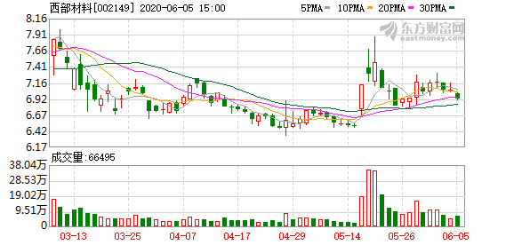 西部材料股票最新消息